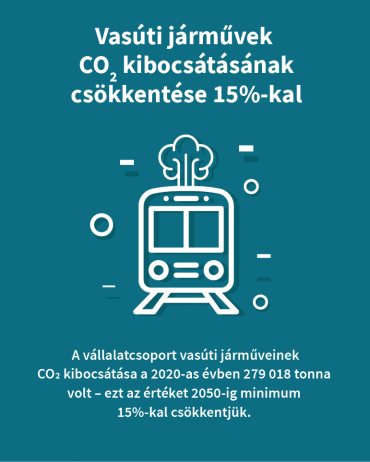 Vasúti járművek CO2 kibocsátásának csökkentése 15%-al