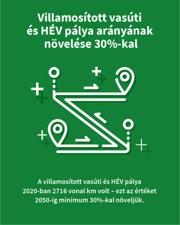 Villamosított vasúti és HÉV pálya arányának növelése 30%-al